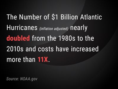 Infographic that says: The Number of $1 Billion Atlantic Hurricanes (inflation-adjusted) nearly doubled from the 1980s to the 2010s, and costs have increased more than 11X. Source: NOAA.gov
