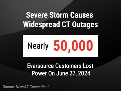 Infographic saying, Severe Storm Causes  Widespread CT Outages Nearly 50,000 Eversource Customers Lost Power On June 27, 2024. Source: News12 Connecticut
