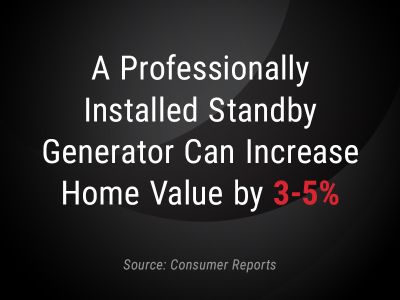 A Professionally Installed Standby Generator Can Increase Home Value by 3–5%
Source: Consumer Reports
