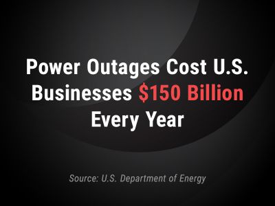 Power Outages Cost U.S. Businesses $150 Billion Every Year
Source: U.S. Department of Energy