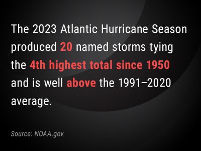 Infographic that says: The 2023 Atlantic Hurricane Season produced 20 named storms tying the 4th highest total since 1950 well above the 1991–2020 average of 14.4 named storms. Source: NOAA.gov